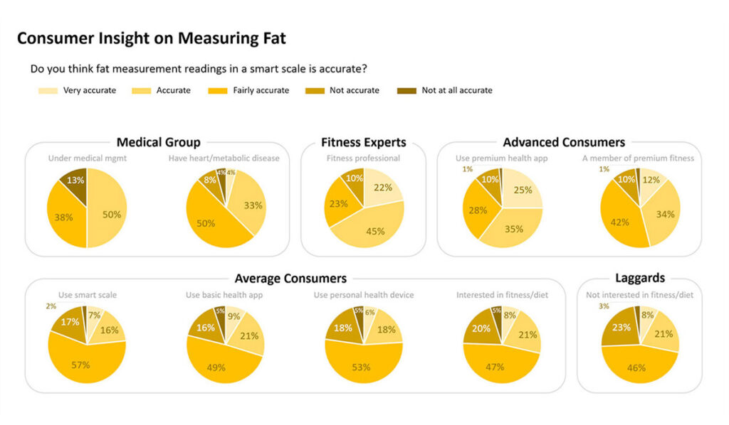 consumer insight on measuring fat