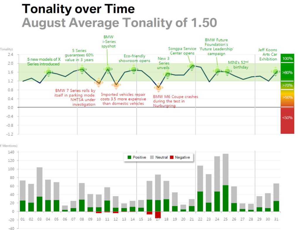 tonality over time